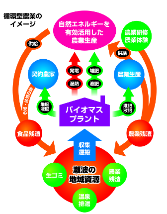 循環型イメージ